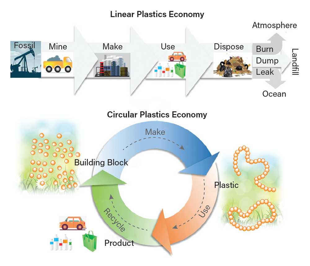 Advancements in Plastic Recycling Technologies