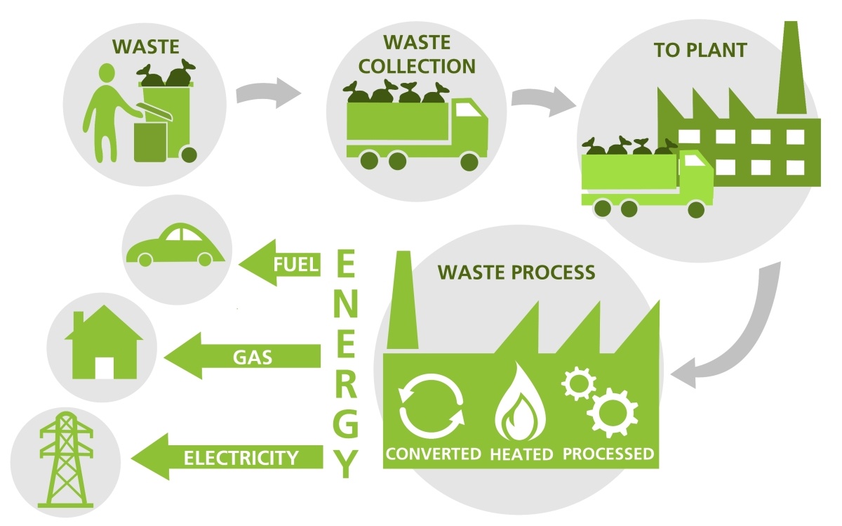 Harnessing Waste for Energy